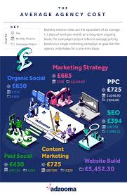 Maybe you would like to learn more about one of these? The Average Cost Of Uk Marketing Agencies In 2020 Adzooma Blog