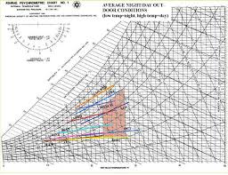 psychrometric chart with monthly daytime and night dry bulb