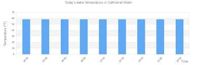 Cathlamet Wash Tide Times Tides Forecast Fishing Time And