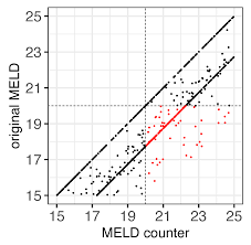 Image result for MELD Score