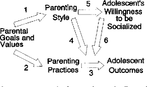 Despite this, there are some tips that can help make you a better mom or dad. Pdf Parenting Style As Context An Integrative Model Semantic Scholar