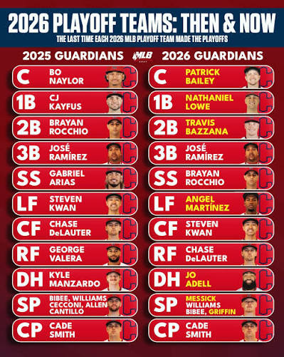 2026 playoff teams, then & now: Cleveland Guardians! The Guardians once again came back in September to win the AL Central like they did in 2025. Their pitching is always a strength