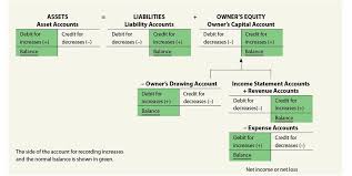 Debit And Credit Cheat Sheet Notes Payable Debit Or Credit Normal Balance Accounting Jobs Accounting Education Accounting Classes