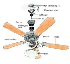 Having a ceiling fan in your home is a great way to keep the whole room cool without the costs of running an air conditioner all day. If A Rotating Ceiling Fan Breaks Where Is It More Likely To End Up Falling Directly Below It Or Somewhere Else Due To Centrifugal Force Or Something Quora