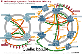2 bundestag sitz im reichstag abgeordnete erhalten immunität vorsitz: Interaktive Grafik Verfassungsorgane Und Gewaltenverschrankung Mit Arbeitsblattern Lehrerfreund