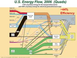 Energy Sources Uses And Trends Ppt Download