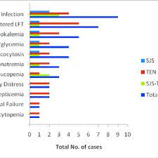 Pdf Drug Induced Stevens Johnson Syndrome Sjs Toxic Epidermal Necrolysis Ten And Sjs Ten Overlap A Multicentric Retrospective Study