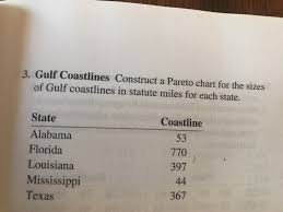 solved 3 gulf coastlines construct a pareto chart for th