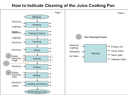 Cpgp Day01 Session 5 Drawing A Process Flow Diagram 2012 Final