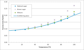 Experimental Data And Estimation Of Sucrose Solubility In Impure Solutions Sciencedirect