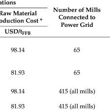 Is a world class manufacturer of latex condoms catering to a broad range of user preferences, from a standard contraceptive and personal. Pdf Opportunities To Optimize The Palm Oil Supply Chain In Sumatra Indonesia