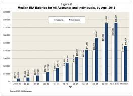 how much should i have saved in my traditional ira at