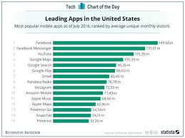 Snapchat Is The Smallest Company With A Top 15 Mobile App Chart Business Insider App Mobile App Photo Sharing App