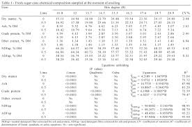 Chemical Composition And Fermentative Losses Of Sugar Cane