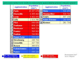 ?cologique de l'agglom?ration parisienne en insistant sur le. Quelles Sont Les 20 Plus Grandes Agglomerations Francaises Ppt Telecharger