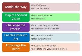 Honesty In Leadership Kouzes And Posner Boundless Open Textbook Leadership Leadership Coaching Effective Leadership