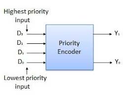 The truth table for decimal to bcd encoder is as follows: Encoder Circuitverse