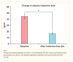 New Research Is It Gluten Or Is It Histamine Dr Alan