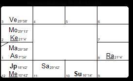 D30 Trimsamsa Chart Archives Starwheel Astrology Blog