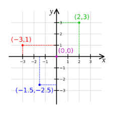 Cartesian planes are formed by two perpendicular number lines intersect. Cartesian Coordinate System Wikipedia