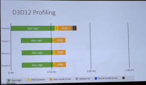 DirectX 12 vs DirectX 11 Performance Slides