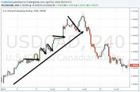 Understand The Best Chart Patterns In 3 Simple Steps