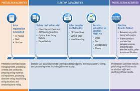 Each state has a certain number of delegates depending on many people live there. Election Security Homeland Security