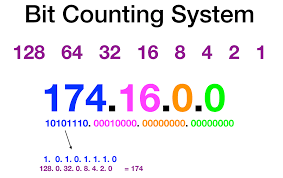 Understanding CIDR Notation and IP Address Range | by Michel Burnett |  Medium