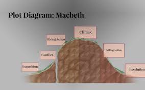 Plot Diagram Macbeth By Tony Maldonado On Prezi