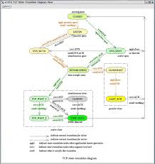 Image result for TCP state transition