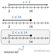 6 b words for preschool. Solving Compound Inequalities Chilimath