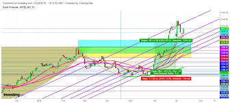 Will Powells Comment Support Both Gold And Equity Bulls