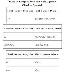 Some indefinite pronouns that are modified by a prepositional phrase may be either singular or plural. Subject Case Pronouns