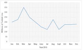Ielts Graph 235 Sales Of Handmade Olive Oil Soaps To