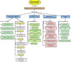 Si la asignación de un mapa conceptual se hace a los alumnos de forma grupal, se puede obtener un beneficio adicional de esta técnica: Mapa Conceptual De Principales Caracteristicas De Modelos Estudiados En Download Scientific Diagram
