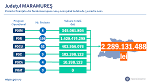 Ministerul dezvoltarii regionale si administratiei publice (mdrap) va aloca 200 milioane euro din fonduri europene pentru finalizarea a 500 de scoli, incepute si finantarea din bani europeni a unui numar de aproximativ 500 scoli, este vorba despre santiere incepute in vechile guvernari, cu multi ani. Ministerul InvestiÈiilor Èi Proiectelor Europene