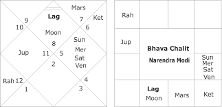 Horoscope Of Narendra Modi And His Future