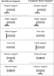 Conjugate Beam Method Beam Deflection Strength Of