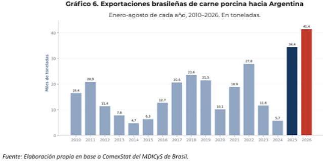 Cerdo barato en Brasil: más importaciones y presión sobre los precios argentinos