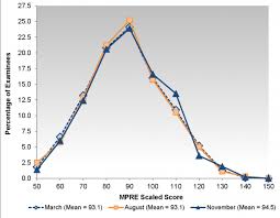 What Does My Mpre Score Mean Jd Advising