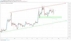 However, the wait would be worth it. Eth Ethereum Price Prediction 2019 2020 5 Years Updated 04 24 2019 Eth Us Investing Com
