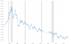 described risk free rate historical chart market reaction to