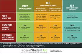 how to decide which income driven repayment plan to choose