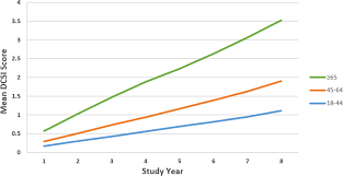 Comorbidity means more than one disease or condition is present in the same person at the same time. Trends In Comorbidity Burden And Treatment Patterns In Type 2 Diabetes Longitudinal Data From A Us Cohort From 2006 To 2014 Diabetes Research And Clinical Practice