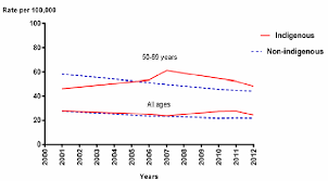 Breast cancer often shows as a lump in the breast tissue, although most breast lumps are not cancerous. Pdf Breast Cancer In Australian Indigenous Women Incidence Mortality And Risk Factors Semantic Scholar