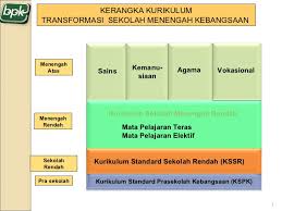 Uraian rumusan kompetensi seperti itu masih belum cukup untuk dapat digunakan, terutama saat merancang kurikulum sd (jenjang sekolah paling rendah), tempat peserta didik mulai. Kurikulum Standard Sekolah Menengah Nusagates