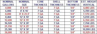 52 unfolded underground storage tank capacity chart