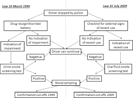 Roadside Drug Testing Comparison Of Two Legal Approaches In