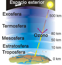 Las 5 Capas De La Atmosfera Cuales Son Para Que Sirven Capas De La Tierra Ensenanza De La Geografia Ciencias De La Tierra