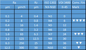 Surface Comparison Chart Edm Precision